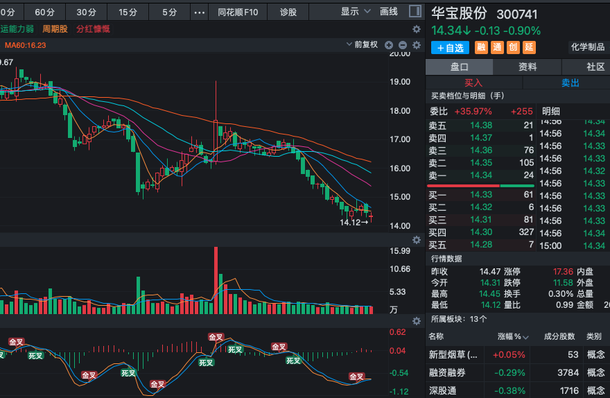 Va5232's tweet photo. 300741 华宝股份筑底阶段，逢低低吸正当时！目前处于筑底反复震荡期，反反复复洗盘整理，但实际主力底部吸筹迹象明显！低位多次探底后快速收回，下影线支撑有力，成交量在低位逐步温和放大，浮筹被逐步清洗干净。短期虽有波动，但底部构筑特征渐显，反弹蓄势中。前期调整充分，估值已回落至相对低位！ https://t.co/WdKZJtmFJY