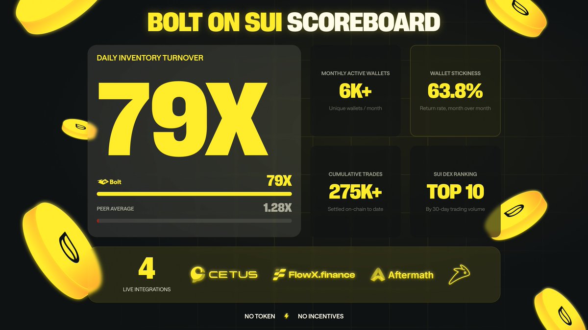 BoltLiquidity's tweet photo. 79x daily inventory turnover. Peer average: 1.28x.

No token. No incentives.

The first Bolt Scoreboard. https://t.co/krCle9HG8s