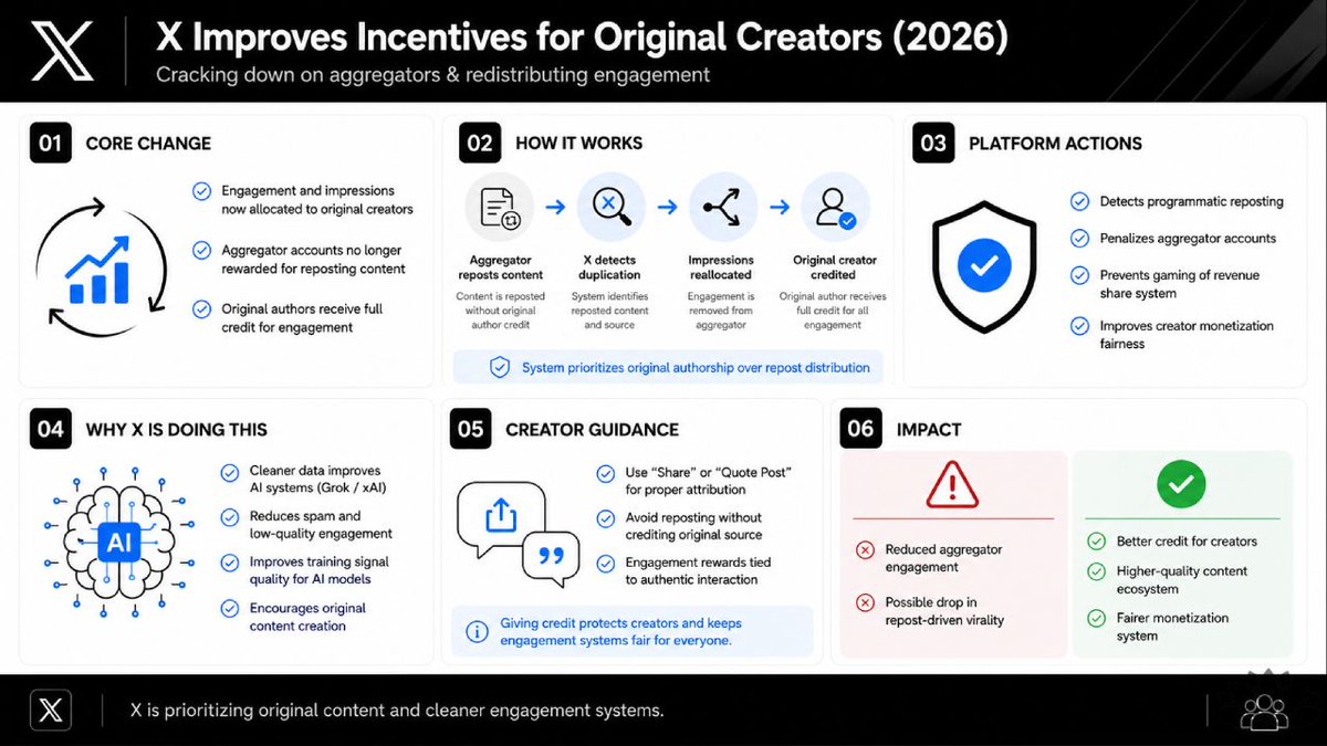 MarcCannn's tweet photo. X is cracking down on accounts reuploading content to game the revenue share. Impressions are now being fully credited to the original creators.

Nikita Bier says they’re rewarding real effort, not just who makes it go viral. Smart move for better content &amp; cleaner data for Grok. https://t.co/pOaTAMKNYb