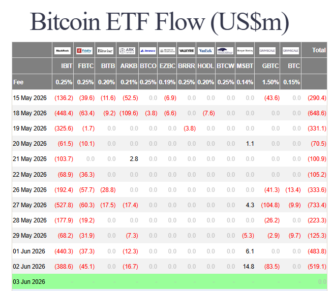 Evan_ss6's tweet photo. People keep longing the dip on leverage

Meanwhile, spot is drilling, and with STRC at $96.64, Saylor likely has to sell a nice clip

All of this is happening with equities still at ATH https://t.co/QOogCv9UJA