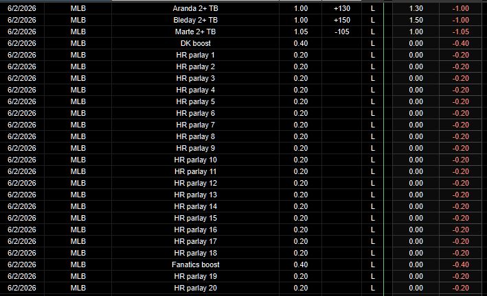 PortmanTracker2's tweet photo. Updated @portman7387 tracker
6/2 -7.85u
June -6.37u
MLB +36.89u
2026 -91.93u
Total -293.27u

#Shitman doing what he does best: draining @GoldBoys subscribers' bankrolls one losing day at a time. https://t.co/jFd7B8Iv9k