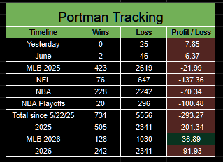 PortmanTracker2's tweet photo. Updated @portman7387 tracker
6/2 -7.85u
June -6.37u
MLB +36.89u
2026 -91.93u
Total -293.27u

#Shitman doing what he does best: draining @GoldBoys subscribers' bankrolls one losing day at a time. https://t.co/jFd7B8Iv9k