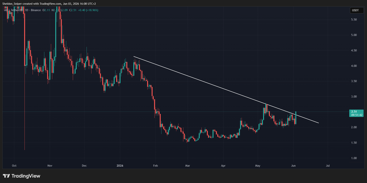 Sheldino_D's tweet photo. $AR looking strong https://t.co/CazckWM8TO