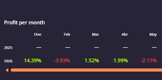 cristquant's tweet photo. This week we wrap up the month of May. It was a rough month; we've wiped out all the gains from the previous one. Even so, we remain over 10% positive for the year-to-date in 2026. It was very challenging, especially towards the end of the month. Onward to June🙌🫡 https://t.co/v0jmmdWlH8