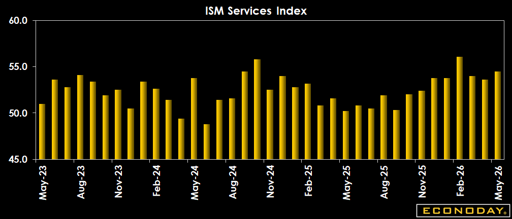 Econoday's tweet photo. U.S. services activity accelerated in May as the ISM Services PMI rose to 54.5. New orders and business activity strengthened, but employment remained in contraction and inflation pressures intensified, with prices hitting their highest level since August 2022. https://t.co/GijOkaCiPq