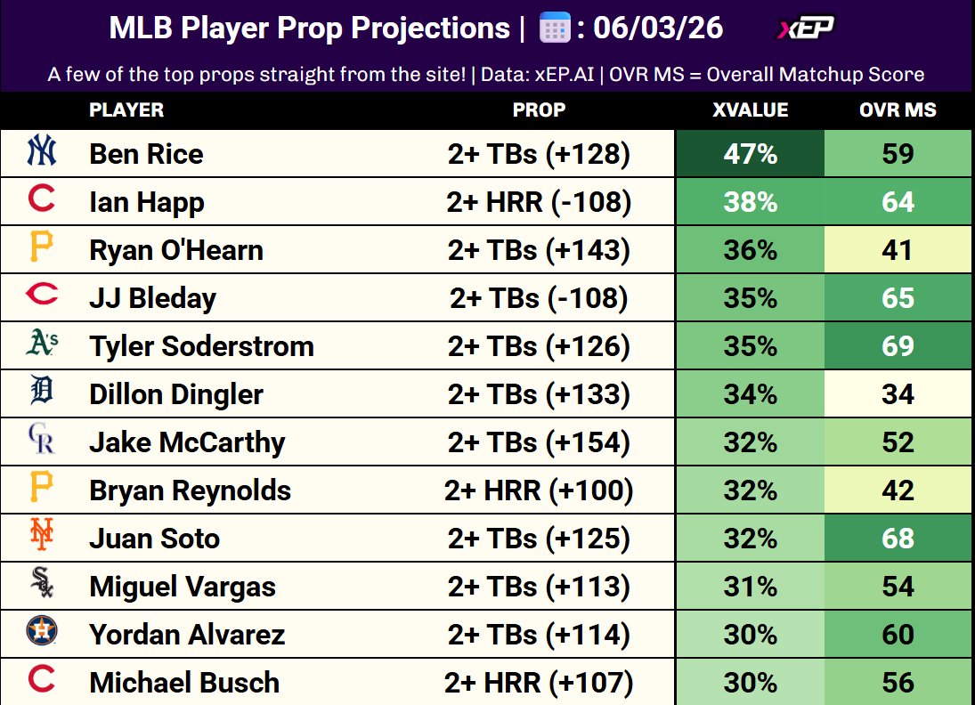 xEP_Network's tweet photo. Another MLB Wednesday is here!

Below are some of the top props from our data tools📈

Find data for 400+ batters daily: https://t.co/SemiTKPcDD https://t.co/22GuYb0dL0