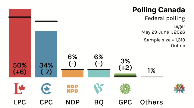 CanadianPolling's tweet photo. (Models Available For Subscribers)

Federal Polling:

LPC: 50% (+6)
CPC: 34% (-7)
BQ: 6% (-)
NDP: 6% (-)
GPC: 3% (+2)
Others: 1%

Leger / June 1, 2026 / n=1310 / Online

(% Change w 2025 Federal Election)

Visit @338Canada for polling details: https://t.co/kg1xi0UiUP https://t.co/reSu9ucF7J