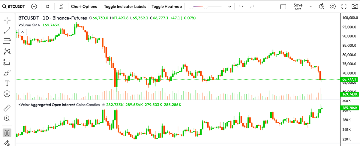 Evan_ss6's tweet photo. People keep longing the dip on leverage

Meanwhile, spot is drilling, and with STRC at $96.64, Saylor likely has to sell a nice clip

All of this is happening with equities still at ATH https://t.co/QOogCv9UJA