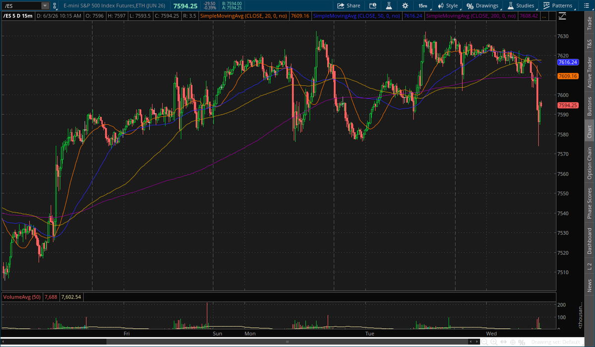 aaronbasile's tweet photo. Who doesn't love a good scam sell in the morning? $ES_F https://t.co/XecB1gY4xK