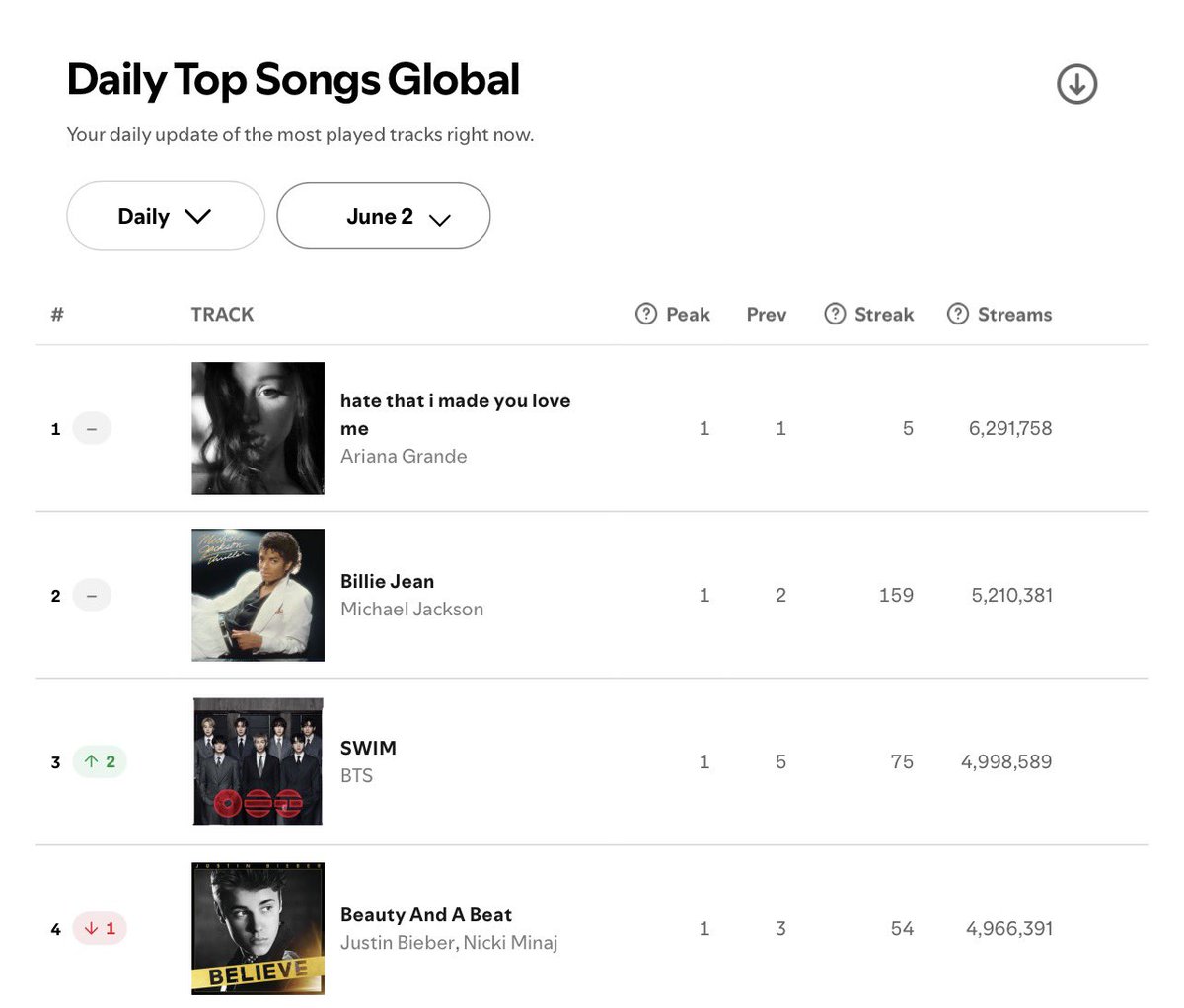 flyingbtsarmy's tweet photo. [ 🌍 ] Spotify Global — Günlük En İyi Şarkılar 

#3. (+2) SWIM — 4.998.589 (+105.180) 🔥

#54. (=) Body to Body — 1.957.423 (+33.538)
#59. (=) 2.0 — 1.900.532 (+20.811)
#62. (-1) Hooligan — 1.885.948 (+37.773)
#88. (+11) Seven (feat. Latto) (Explicit Ver.) — 1.652.264 (+88.303)
#101. (+1) they don’t know ’bout us — 1.593.218 (+35.068)
#110. (=) FYA — 1.540.045 (+28.261)
#112. (+3) NORMAL — 1.528.476 (+41.836)
#120. (-2) Like Animals — 1.501.324 (+37.044)
#130. (+8) Who — 1.436.480 (+51.374)

https://t.co/bBevm8st8v