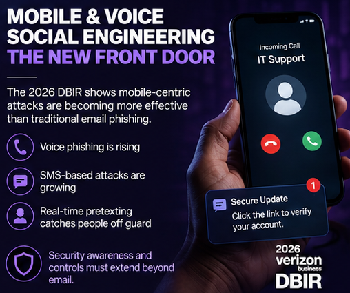 cybertipsguide's tweet photo. The DBIR shows mobile-centric social engineering attacks are outperforming many traditional phishing campaigns. Security awareness training can’t be email-only anymore. Voice, SMS, and helpdesk impersonation are growing risks. #CyberSecurity #DBIR🔗https://t.co/ukdMgapnGW https://t.co/8CCme37HYM