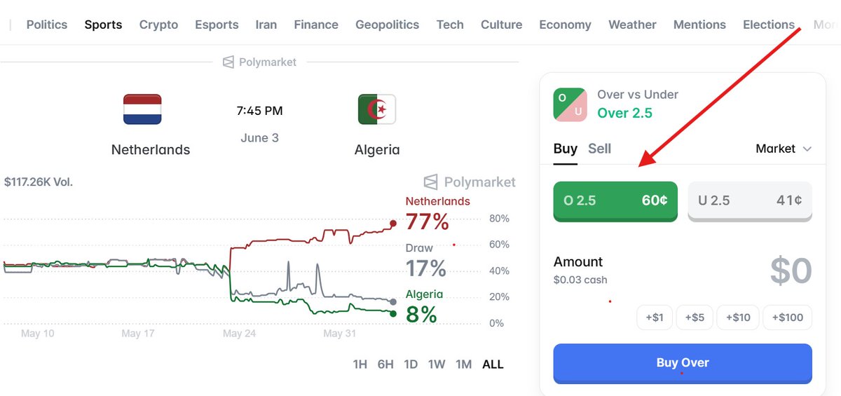 __cryptowizard's tweet photo. Bet Of the Day for Netherlands Vs Algeria on @Polymarket sports 

• International FIFA Friendlies
• Netherlands Vs Algeria 
• Prediction To Trade: Over 2.5 goals (Safest bet) or Netherlands to win with Handicap (-1.5)

Here's a detailed analysis on why I went with this prediction trade. 

The Netherlands has the offensive firepower to cover a significant portion of this line themselves, but their tendency to rotate heavily in friendlies leaves them exposed to conceding. 

Algeria's best chance at making this competitive, is playing on the front foot rather than sitting in a low block for 90 minutes.

The Dutch bench depth in the second half often overwhelms non-European opposition during friendlies as fatigue sets in.

International friendlies are notorious for second-half squad rotations. Managers frequently switch out entire backlines or defensive midfielders around the 60-minute mark. This structural disruption heavily favors dynamic attacking play and usually leads to late goals, breaking down organized defensive blocks.

Expected Scoreline is a 3-1, 3-0, 4-1 or 4-2.