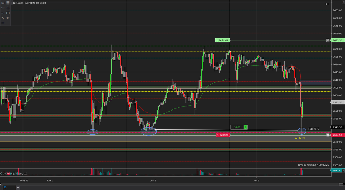 TradingNPoker's tweet photo. When my plan aligns with @AaronRentfrew I go bigger than normal.  FromAaron's daily plan "7570-7574*** - Critical zone below Friday’s low, but important on the weekly timeframe. I’d consider a long if we hold 7570, or on any look below this zone that recaptures."  Core trade hit, in runner. Thanks AGAIN Aaron!  🤝