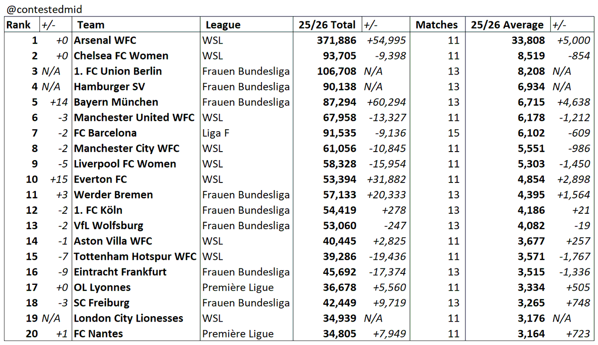 contestedmid's tweet photo. 2025/26 season average home attendance in LEAGUE matches:  

(Top level in Spain, England, France, Germany only; +/- represents change vs last season) https://t.co/37AT10mOgT