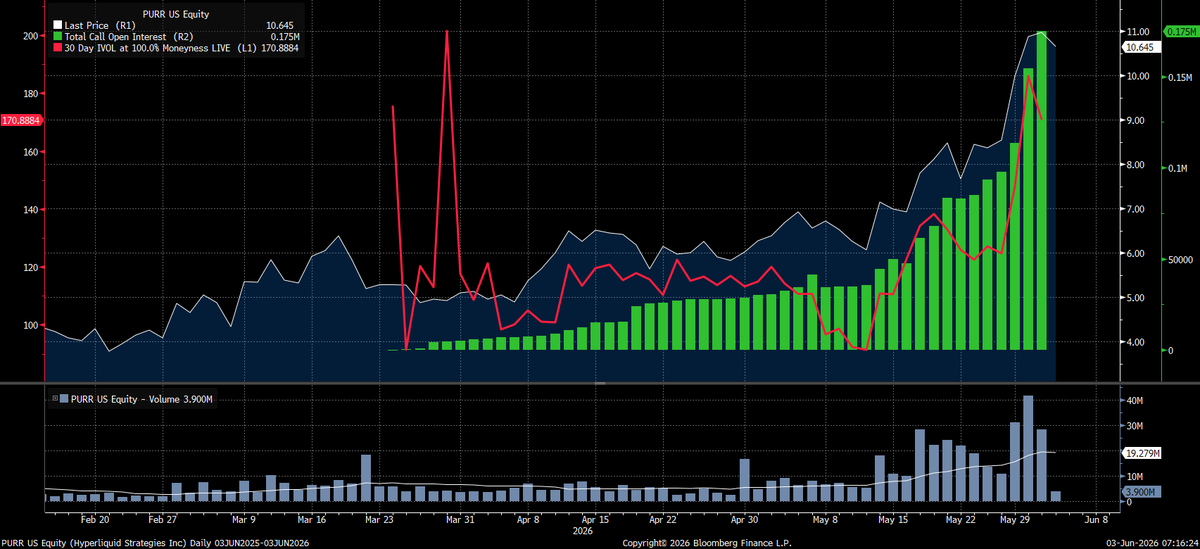 Globalflows's tweet photo. UPDATE ON $PURR 

Open interest on calls continues to rise as implied volatility is elevated

I continue to hold my position and make ZERO apologies for sharing my view and conviction

YOU GET PAID TO HOLD RISK https://t.co/eLI2GcFqsI