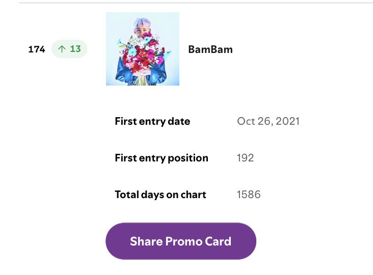 TeamSpBB's tweet photo. กลับมาแล้วค่ะ เราพา #BamBam  ขึ้นมาได้อีก 13 อันดับอยู่อันดับที่ #174  ทุกคนสตรีมกันต่อและประคองชาร์ตไว้นะคะ ชาร์ตบน ๆ แข็งมากจริง ๆ ค่ะ ถ้าเราไม่สม่ำเสมอก็เสี่ยงหลุดชาร์ตอีกรอบค่ะ 

ขอบคุณทุกคนที่ช่วยกันสตรีมนะคะ🥺🙇🏻‍♀️ 
#SpBBup https://t.co/IXarcLqABg