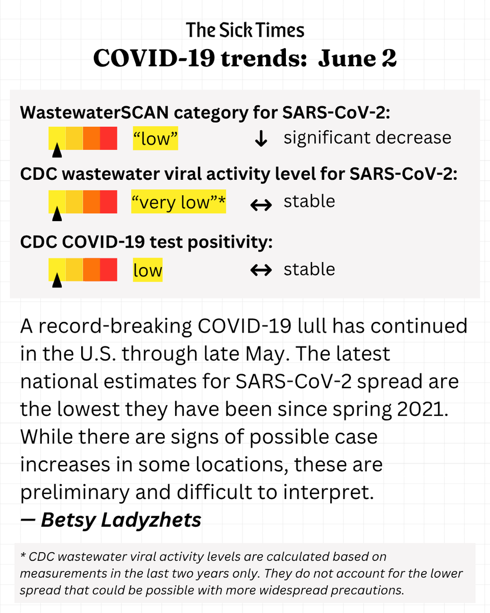 thesicktimes's tweet photo. A record-breaking COVID-19 lull has continued in the U.S. through late May. The latest national estimates for SARS-CoV-2 spread are the lowest they have been since spring 2021.

Read this week's full COVID-19 trends report: https://t.co/z6KiWJR7Xd https://t.co/coYYiLnCkw