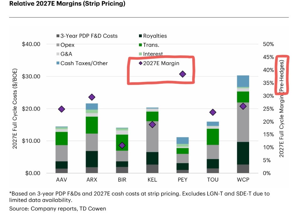 EnergyInvest0r's tweet photo. I guess they'll have a decent 2027 🤷. 

$PEY $PEY.TO #COM #OOTT https://t.co/LegGRWMjSN
