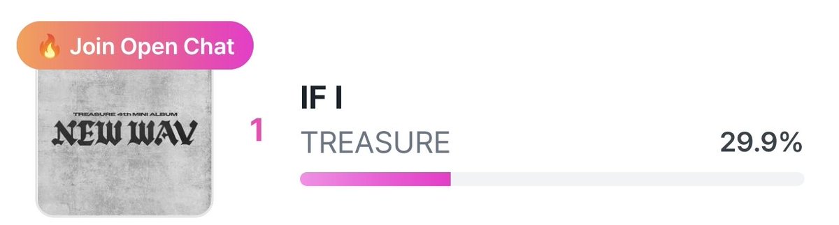 TreasureVotes's tweet photo. [📢] INKIGAYO : PRE-VOTE

📅 June 1 - 5
⏰ 23:59 KST
🔗 https://t.co/7VDfxwSsBb

✨Current rank:
1️⃣ #TREASURE - 29.9%

Teumes, let's get this passion burning! 🔥 Continue on dropping your votes for TREASURE! 🔥

@treasuremembers https://t.co/n6zMorGyXq