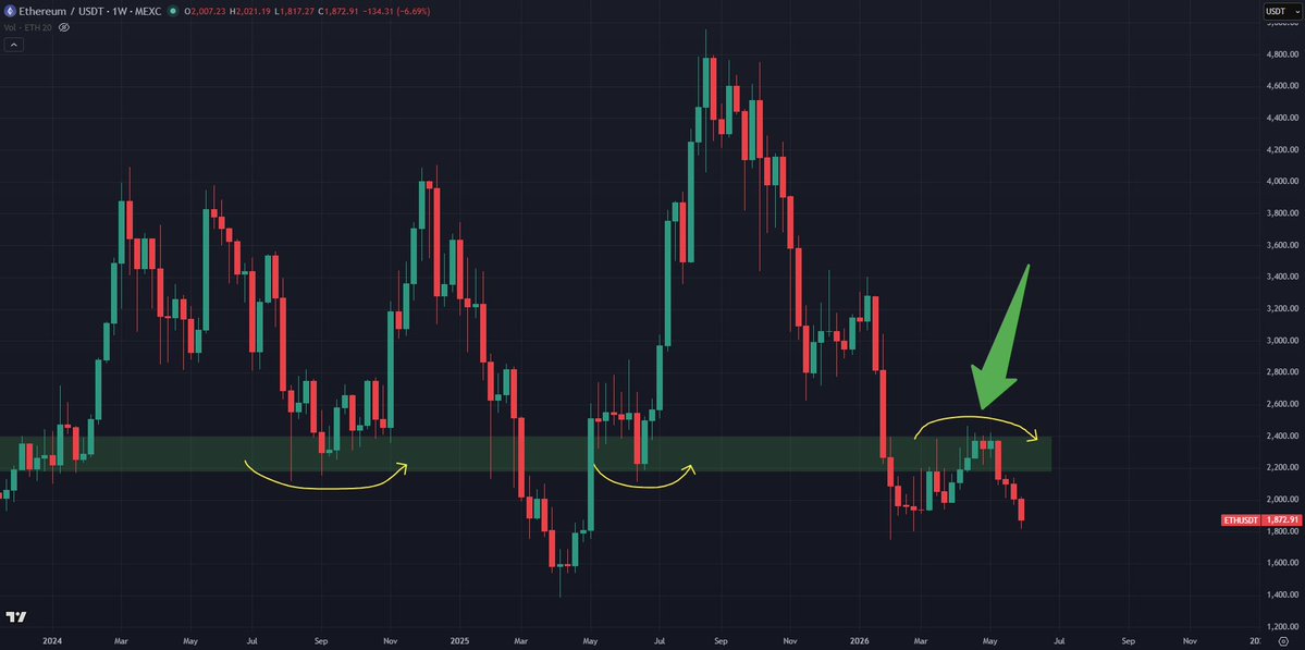TimBitKamp's tweet photo. #Ethereum wordt KEIHARD AFGEWEZEN! 🚨

Op de wekelijkse grafiek van $ETH is duidelijk te zien dat een doorbraak boven $2,400 er (voor nu) niet in zat.

Het resultaat is een afwijzing en dus weer druk naar beneden 📉

Een laatste sweep van de lows voordat we weer omhoog draaien? 👀