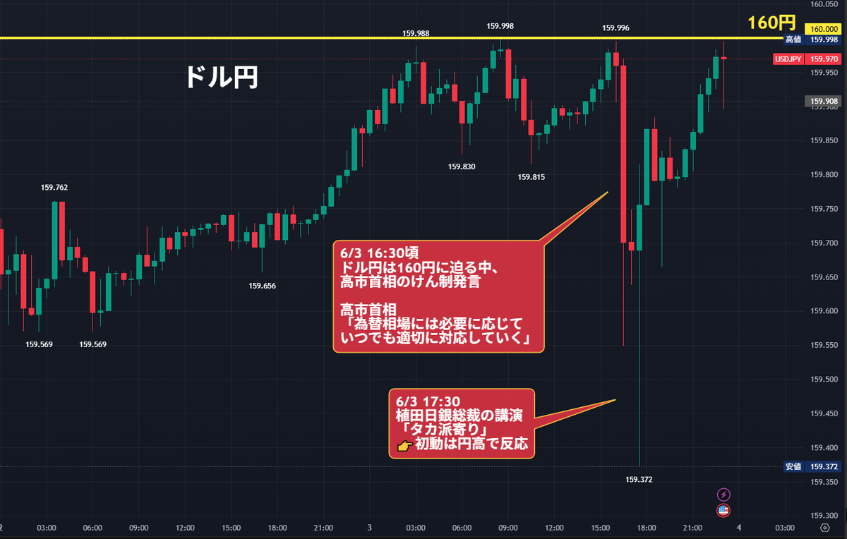 🇯🇵ドル円「160円アタック 4回目」 日本の防衛線⚔️ 高値 159.998円