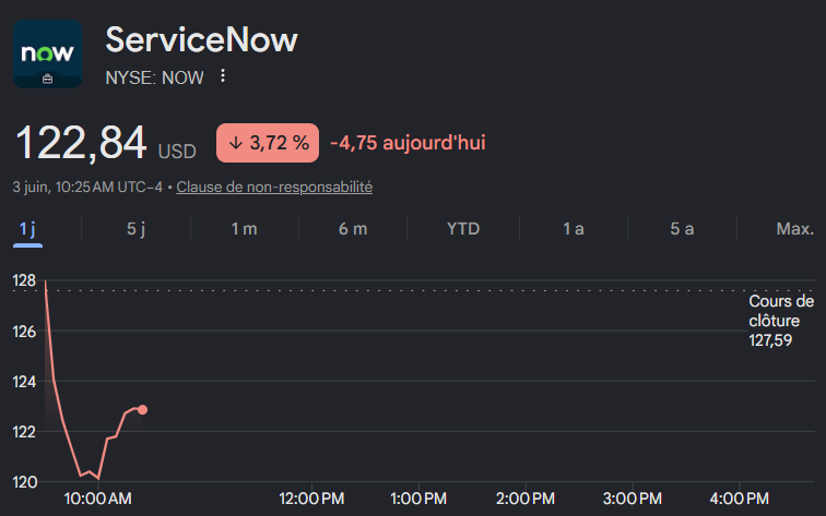 GregInvestFr's tweet photo. ServiceNow $NOW 🇺🇸

Vendu à 135,9$
Actuellement à 122,8$

Soit près de -10 % depuis ma vente.

Aurais-je vendu le top local ? 😱

Beaucoup n'ont pas compris cette décision.

Je vous expliquerai plus en détail demain mon point de vue sur $NOW et les raisons de cette vente (il est 1h du matin chez moi).

Spoiler : je ne remets absolument pas en cause les fondamentaux de ServiceNow.