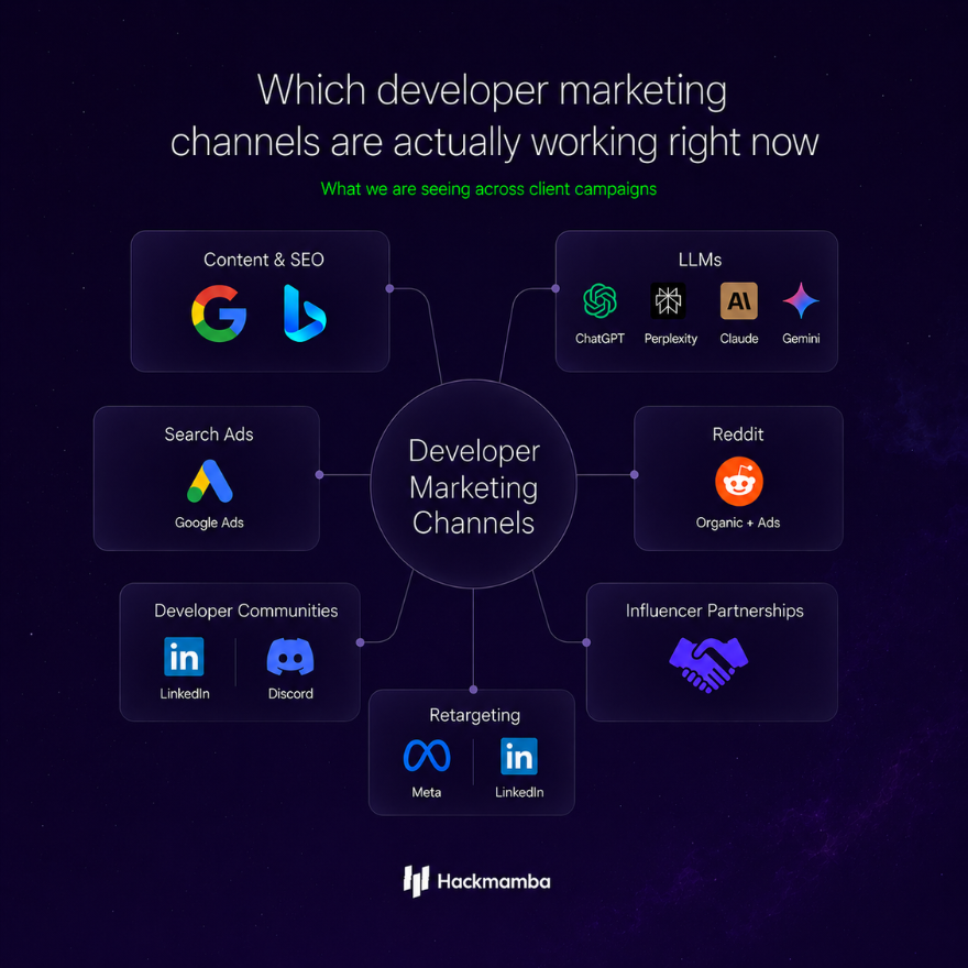 hackmamba's tweet photo. Here are the channels that are working for our clients right now:

LLMs are the biggest shift. Hands down! Our clients are seeing an average of 30% of signups coming from ChatGPT, Perplexity, Claude, and Gemini. But LLMs do not work in isolation. They surface your product because your content exists across https://t.co/XfKUrx7MJp, GitHub, and the broader web. The second channel is what feeds the first.

SEO is still essential and remains a must-have for LLMs to cite you accurately. But we are seeing signups from organic search drop relative to LLM-driven signups. The two are connected but the mix is shifting.

Reddit is working for some of our clients in ways most teams are not doing. We have accounts with 100+ karma that let us seed genuine discussions around specific developer pain points and get conversations going. We also create and manage developer communities on Reddit to distribute content directly. Reddit threads also count as AEO signals, which helps your content get cited in AI search.

Search ads still work if you are in an established category and have the budget for it. In the US, expect to pay $100 to $300 per developer signup on search ads.

Retargeting on Meta and LinkedIn is one of the highest ROI plays right now. Developers who have already visited your docs or pricing page are close to deciding. We are seeing cost per signup from retargeting campaigns at $30, which makes it one of the most efficient ways to close the loop on warm audiences.

Meta ads work well for low ticket products in the $15 to $50 range. Above that the unit economics stop making sense for most devtool companies.

Over 3 years of working in developer marketing, we have identified specific LinkedIn groups and Discord channels that consistently drive distribution. We shared last week how distributing a @coderabbitai article in one of these LinkedIn groups drove thousands of impressions from a single post.

Influencer partnerships are still worth it at the right price. One of our clients got 500K impressions on X from a $5K spend on their product launch day. That is pretty cheap for the reach you get with a developer audience.

What’s working for you?
