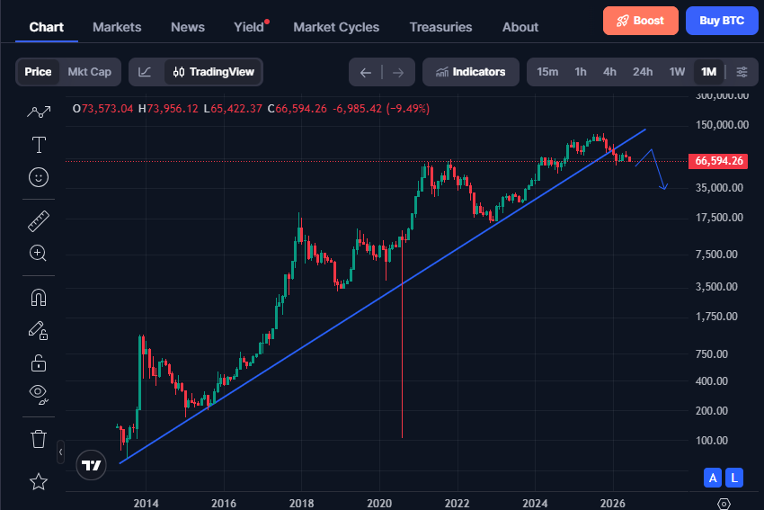 KRYPTTOPIA's tweet photo. $BTC just lost a 14-year support trendline.

A line that survived every major crash in Bitcoin’s history. From Mt. Gox., to COVID, to FTX.

It didn’t survive this move. This is a big structural shift for the market. https://t.co/9jgzv4J6Gf