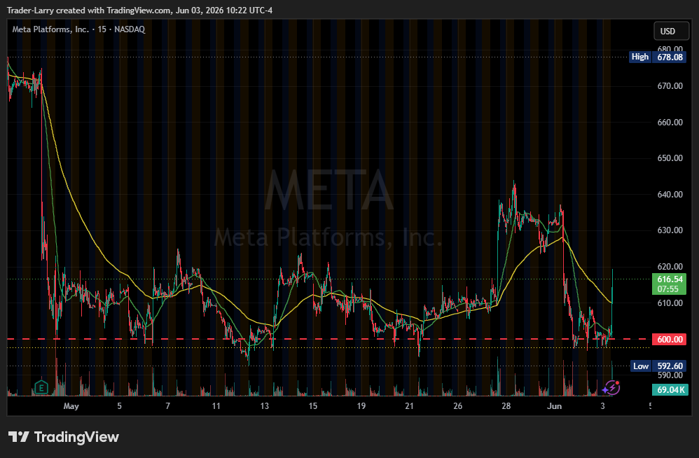 _TraderLarry's tweet photo. Just like clockwork, $META bounce off $600, AGAIN https://t.co/tEsY0IpHIh