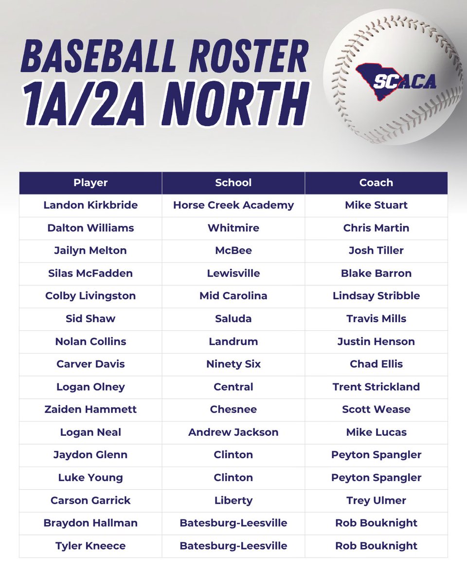 CarolinaCoaches's tweet photo. The rosters are set! ⚾ Congratulations to the outstanding student-athletes selected to compete in the North vs. South Baseball Games! https://t.co/DUuQ3945GM