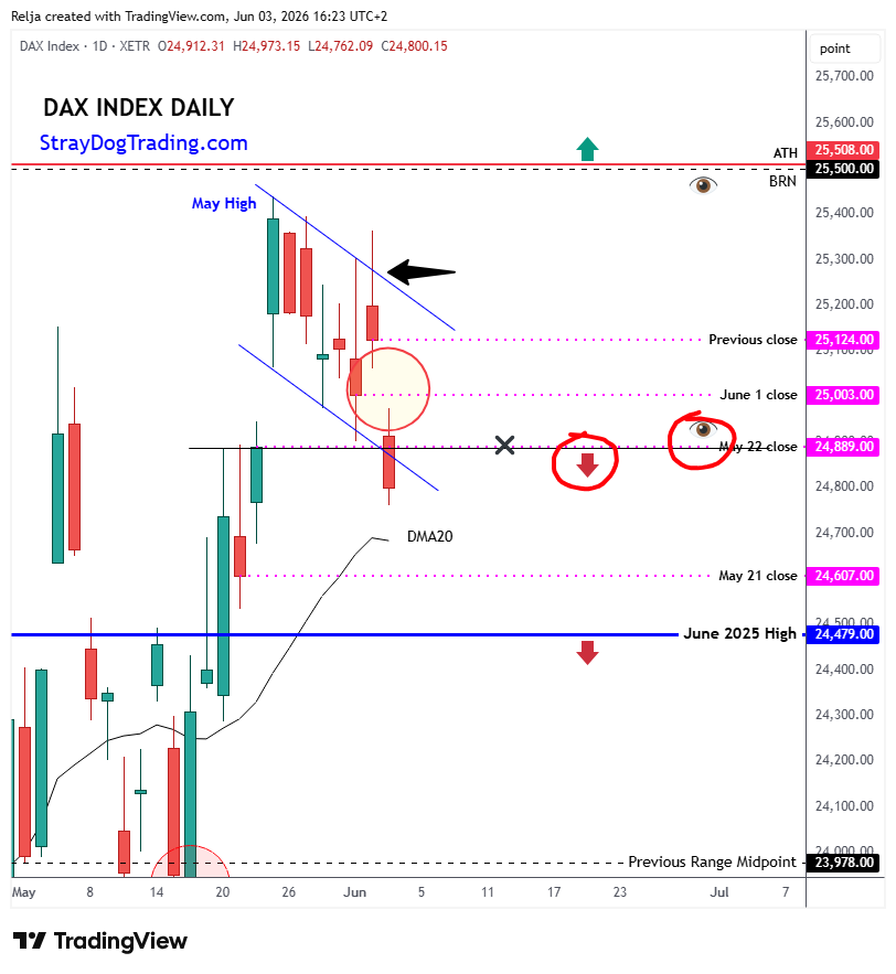 StrayDogTrading's tweet photo. SIMPLE CHARTS $DAX

Left: DAX Index Daily. 
This must be one of the slowest Support Breakdowns ever. 

Right: Futures to illustrate why I insist of having them.
1) VWAP - It was resistance entire day. 
2) Futures Settlement -PMKT High was made AT IT to the tick today.
3) Check MP https://t.co/aLliHYJKT9