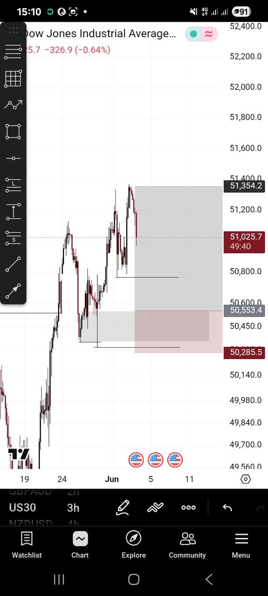 DipsFX's tweet photo. Buy entry on #us30 
Apply risk management 
#SmartMoneyConcepts #MarketStructure #SwingTrading #FXAnalysis https://t.co/o9H132HY34