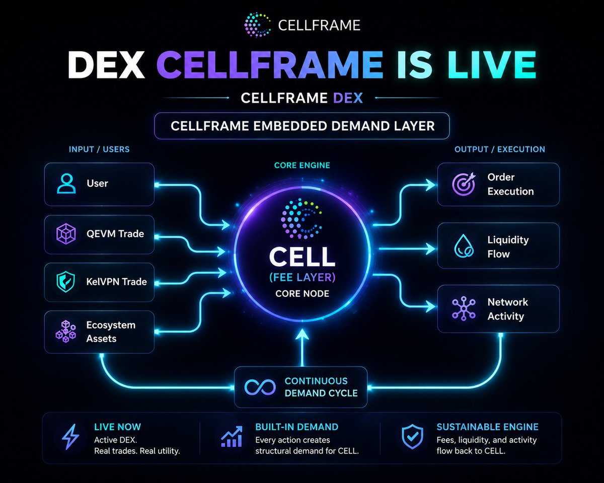 Nahason_77's tweet photo. The @cellframenet DEX is already live with synchronized order books + real liquidity on $CELL pairs.

Unlike most DEX narratives, this is execution-first infrastructure, not future speculation. (1/2)

#Cellframe $CELL #DEX #Quantum #CELL https://t.co/oplvphfSbJ