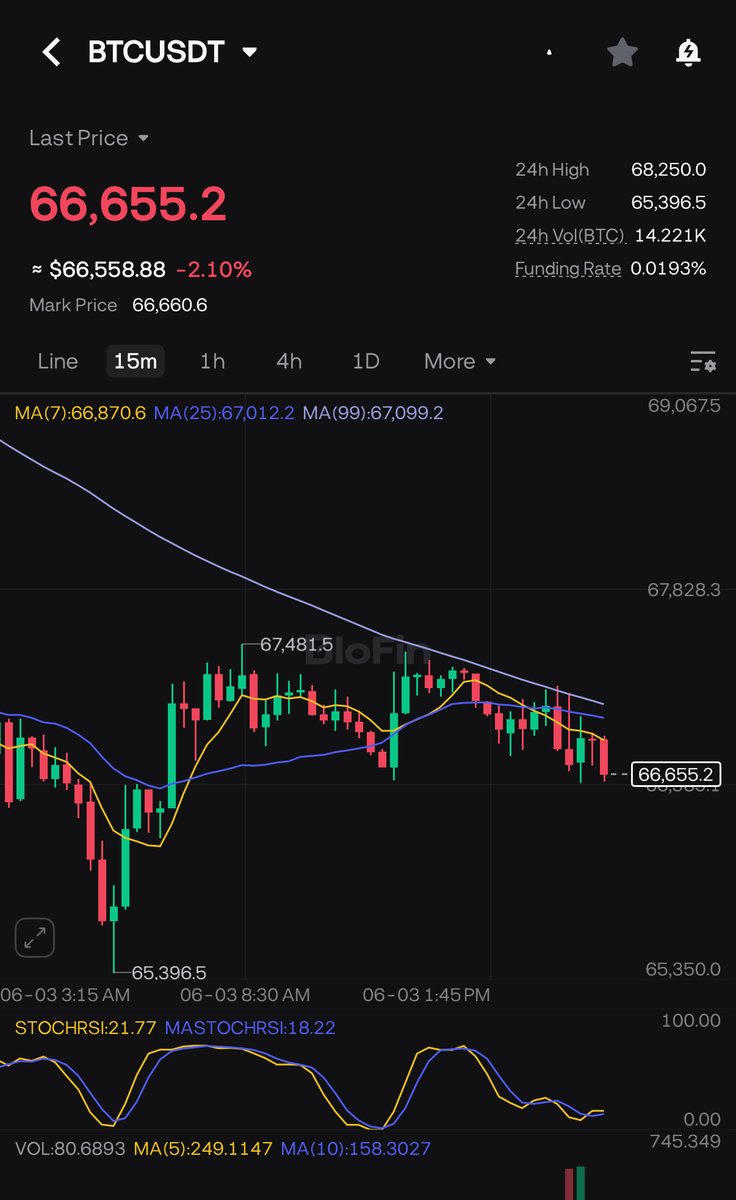 Wealthmanager's tweet photo. No strength at all so far for $BTC. https://t.co/aEzx9ndQFo