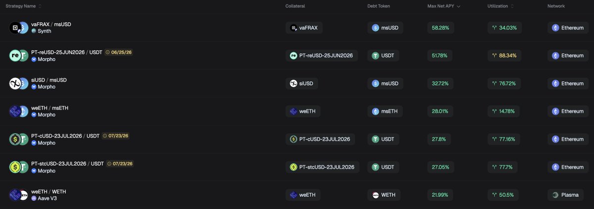 OdysseyFi's tweet photo. Odyssey currently offers a wide range of strategies currently generating over 20% max net APY, with top opportunities reaching as high as 58% max net APY! https://t.co/QJ8idq9Xo5
