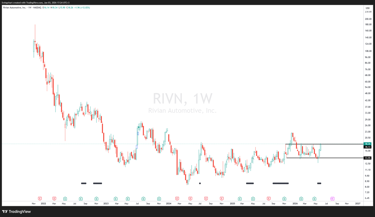 SwingChart's tweet photo. $RIVN — Is this time actually different? https://t.co/JnHt6sTf0G