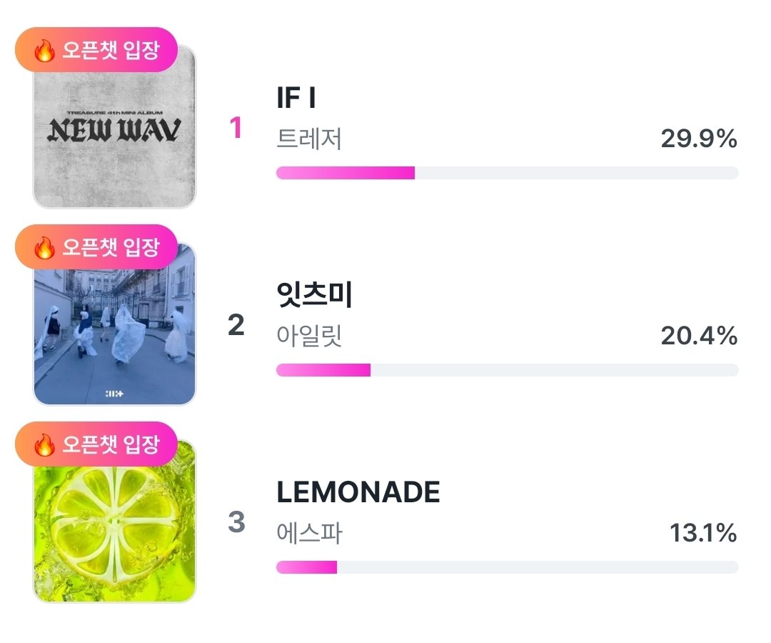 elit_quprids's tweet photo. Voting gets reset in 30 minutes!!
Keep voting ILLIT on LiNC app!!!

This Inkigayo voting #1 priority and it is so important for ILLIT's win next week https://t.co/jtgZRHDCia