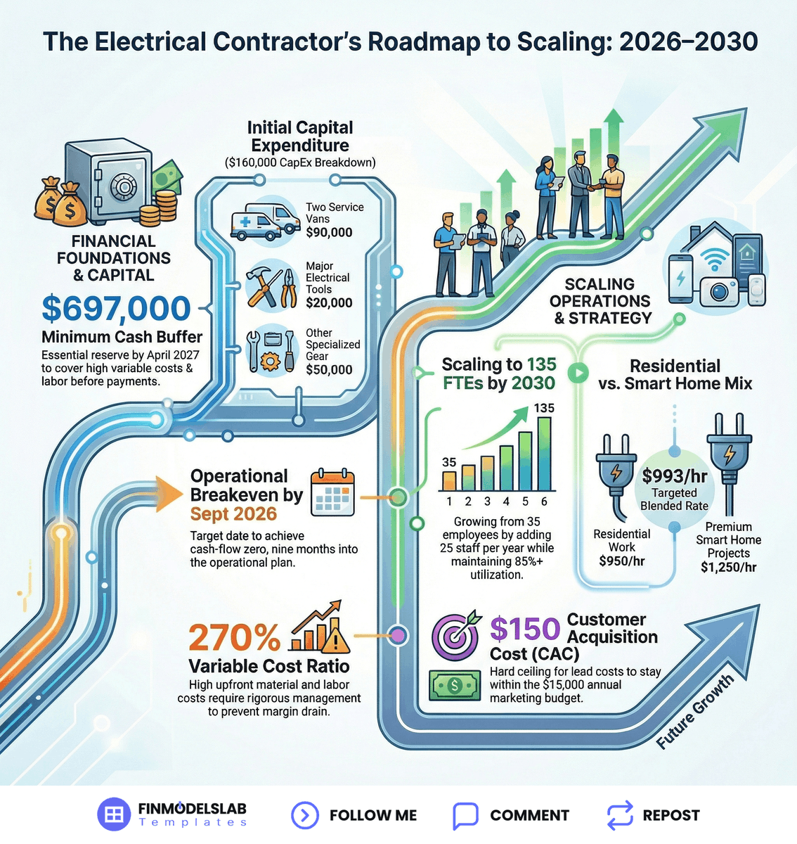 FinmodelsLab's tweet photo. Underestimating the $697,000 cash requirement will kill your launch.
This 7-step sequence prevents a fatal capital shortfall.
This guide details the financial and operational roadmap for launching an Electrical Contractor business based on a professional opening steps table.

THE 7-STEP LAUNCH SEQUENCE FOR AN ELECTRICAL CONTRACTOR:

• Define Service Mix and Pricing Strategy: Set initial hourly rates — Establish revenue targets.

• Determine Startup Capital Needs: Secure $160k asset funding — Fund initial CapEx.

• Model Monthly Fixed Expenses: Confirm $6,200 overhead — Establish baseline burn rate.

• Staffing and Wage Planning: Forecast Year 1 payroll — Set 35 FTE salary structure.

• Project Contribution Margin: Map variable cost structure — Calculate job profitability.

• Set Acquisition Metrics: Target CAC of $150 — Define lead generation efficiency.

• Calculate Breakeven and Funding: Finalize $697k cash requirement — Determine runway needs.

If you remember one thing, secure the $160,000 CapEx and $697,000 reserve before hiring your first 35 employees.

Comment 'START' and I’ll send the full opening steps table

#ElectricalContractor #HowToStart #BusinessPlanning #Operations #StartupChecklist 

Visit to learn more: https://t.co/Yd5CEJsbHT