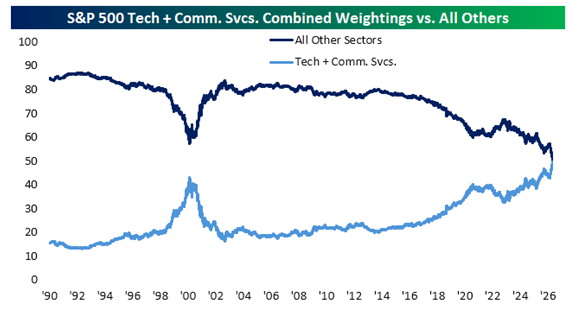 KevRGordon's tweet photo. From @bespokeinvest: 

Tech and Comm services now make up 49.6% of the S&amp;P 500's market cap ... that is one percentage point less than the combined weight of all nine other sectors https://t.co/HUCztw7YHn