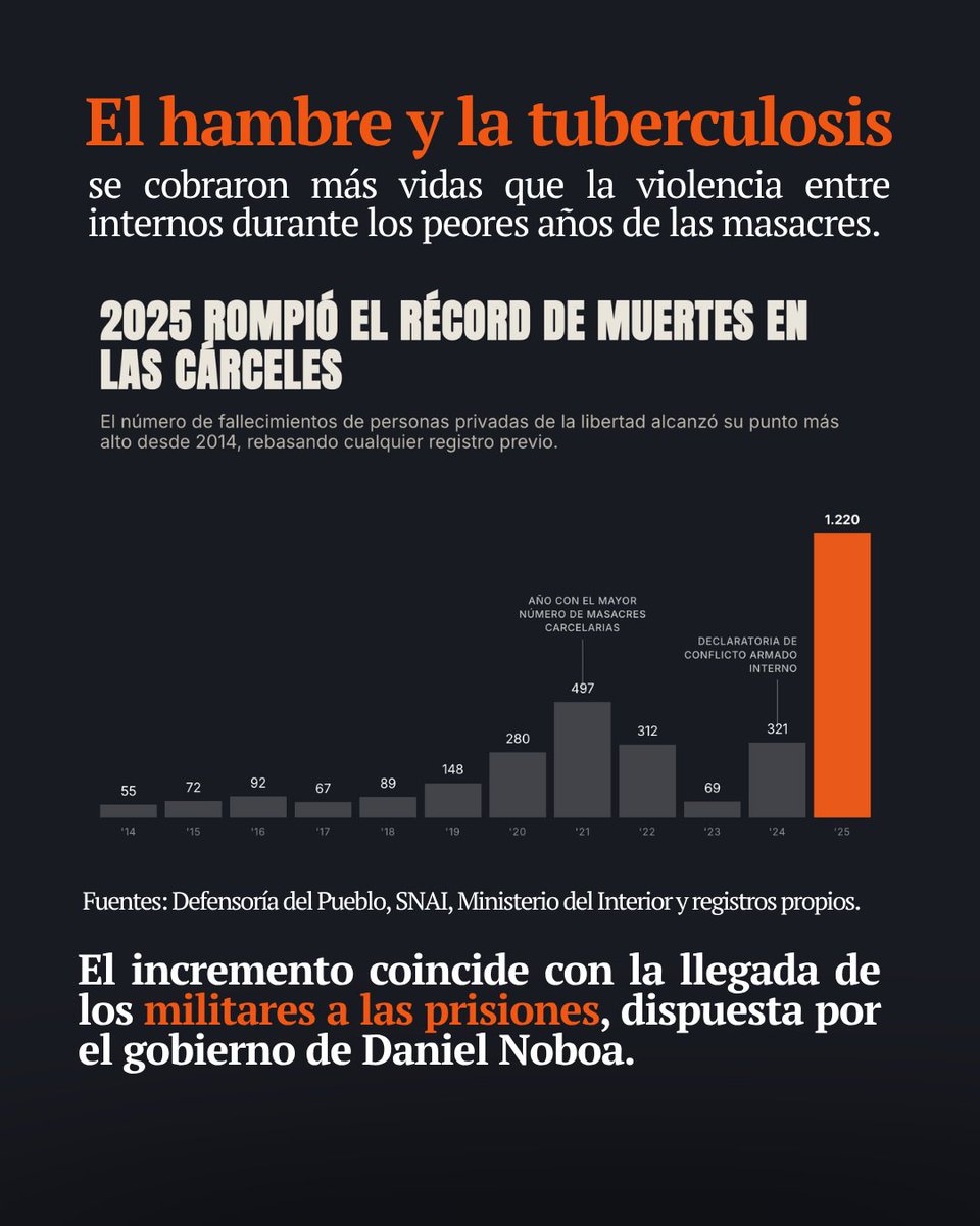 ConnectasOrg's tweet photo. 🇪🇨 En 2024, Daniel Noboa prometió que la militarización frenaría las masacres carcelarias. Pero en 2025 murieron al menos 1.220 presos en Ecuador: más de tres al día y uno cada siete horas. Fue el año más letal en las cárceles del país.

🔎 @TierraDeNadieEc y @CONNECTASOrg analizaron datos históricos sobre muertes en cárceles ecuatorianas. 

Lee la investigación aquí: https://t.co/ZjIIQOfZdy