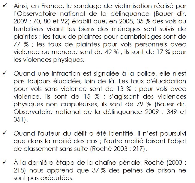 DeBunKerEtoiles's tweet photo. Le saviez-vous ?
Les études en criminologie démontrent qu’augmenter la sévérité d’une peine de justice fait très peu baisser la criminalité et le taux de récidive.
Le plus important est la systématicité : la probabilité d’être rapidement arrêté et puni à chaque infraction. https://t.co/4cBYBY2Xnn