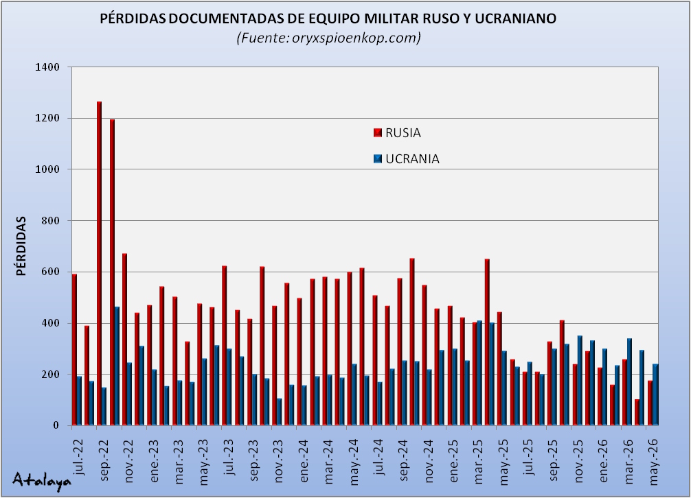 almagro137's tweet photo. #Pérdidas mensuales #documentadas de equipo militar añadidas en el registro de https://t.co/gO8sCo6x8q, correspondientes a la #guerra entre #Rusia y #Ucrania, hasta el 31 de mayo de 2026. https://t.co/FdLBJ6RLK3