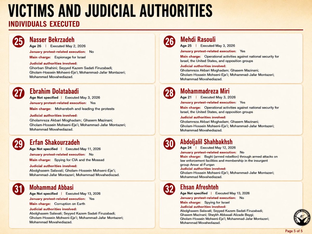 HRANA_English's tweet photo. Spreading Justice new report documents a sharp rise in political and security-related executions in Iran following the January 2026 protests. Between March 18 and May 18, at least 32 people were executed after grossly unfair trials, including 18-year-old Amirhossein Hatami. 

The report identifies judges and senior judiciary officials allegedly responsible for arbitrary death sentences and highlights recurring violations such as forced confessions, denial of legal counsel, closed hearings, and torture. It warns that Iran is increasingly using the death penalty as a tool of political repression and calls for accountability, justice, and an end to impunity. Read the full report here: https://t.co/JpYZ95Mndc