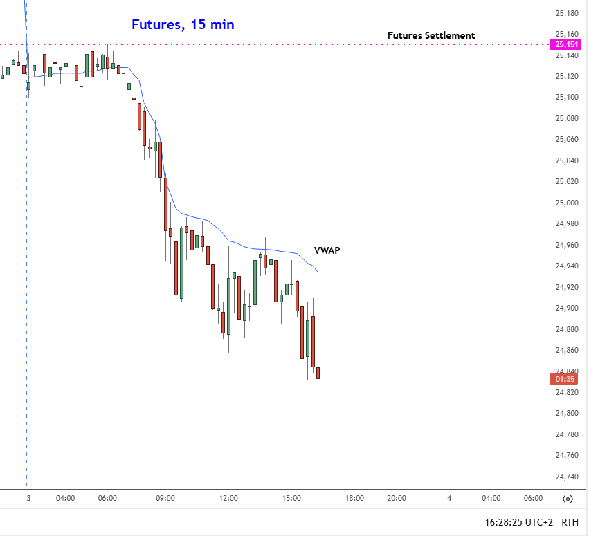 StrayDogTrading's tweet photo. SIMPLE CHARTS $DAX

Left: DAX Index Daily. 
This must be one of the slowest Support Breakdowns ever. 

Right: Futures to illustrate why I insist of having them.
1) VWAP - It was resistance entire day. 
2) Futures Settlement -PMKT High was made AT IT to the tick today.
3) Check MP https://t.co/aLliHYJKT9