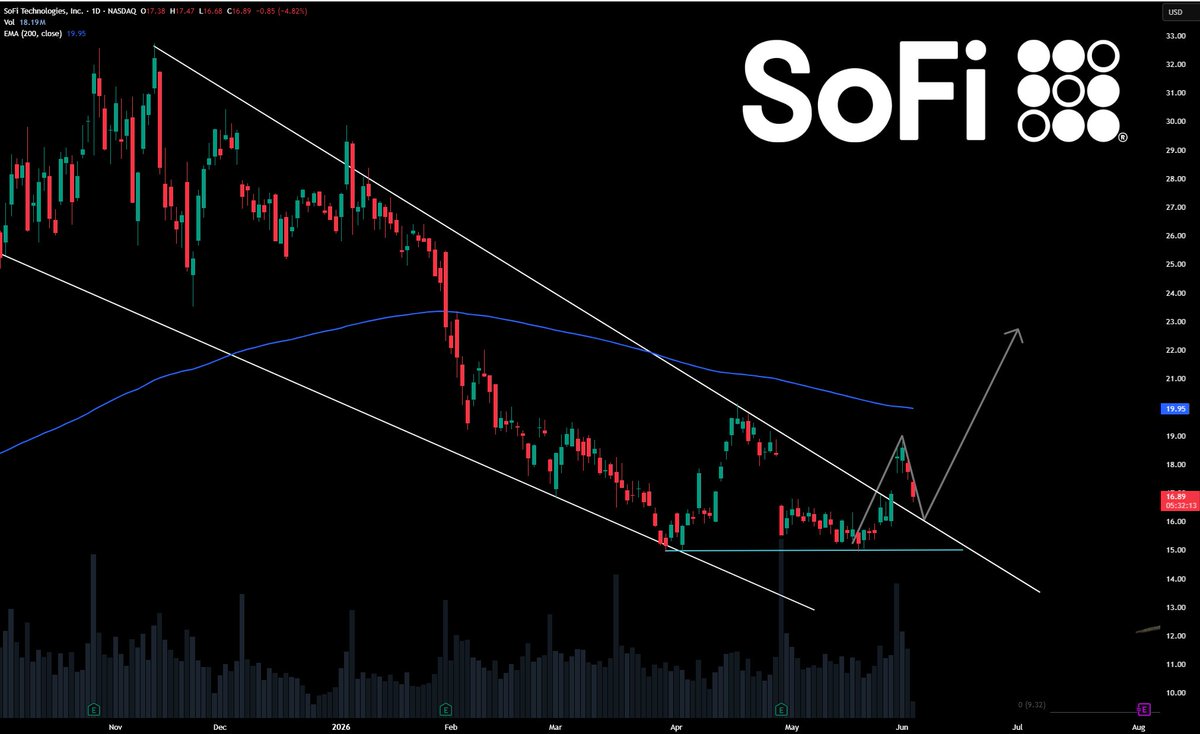 $SOFI Nothing better than knowing how to identify the support level to ...