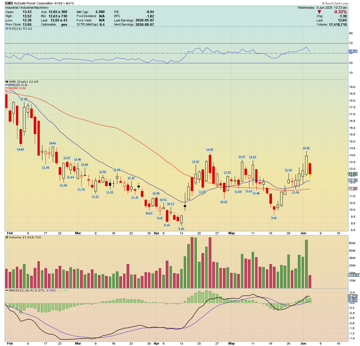 traderstewie's tweet photo. @SimpleSwings There's that potential "failed breakout" in $SMR ... imho, this now better sets it up for proper breakout as we approach end of the trading week https://t.co/JnkmCHCVGs