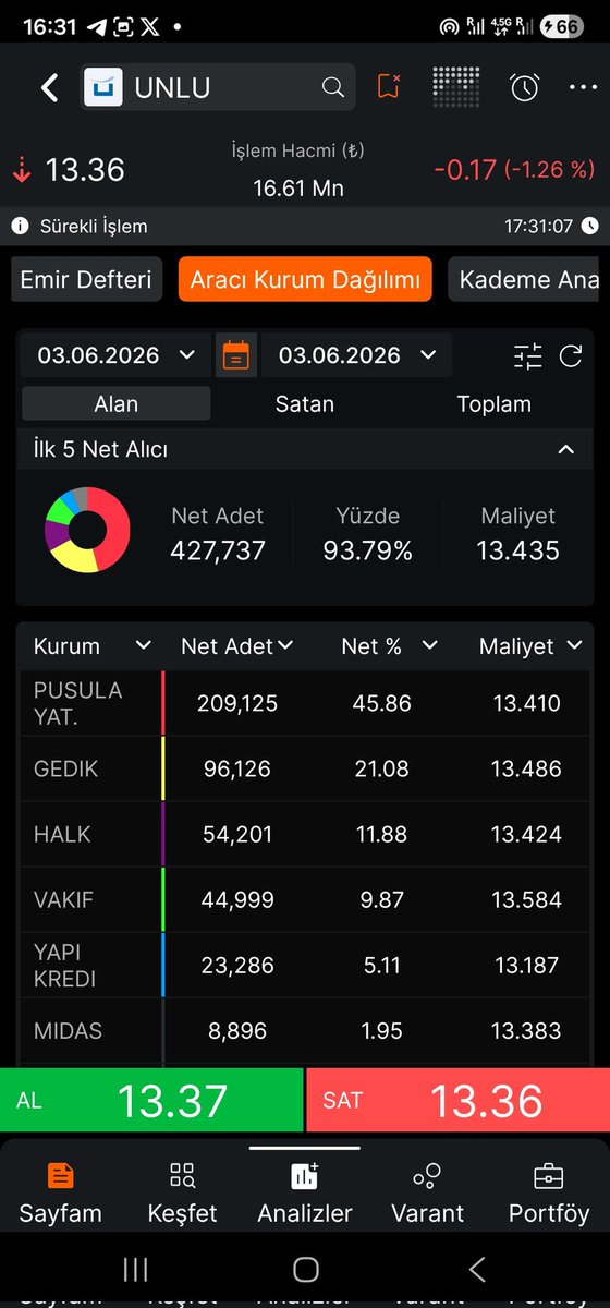 EntelV's tweet photo. %40 50 marj hazır ok gerildi hedefe yol alicaz gene :)  , tatilin son günü cuma itibariyle ateş edicez , bizle kalmaya devam edinn ;))  #bist #borsa #bist100 #garan #asels #BORSAİSTANBUL  #viop https://t.co/wHABZjLsQh
