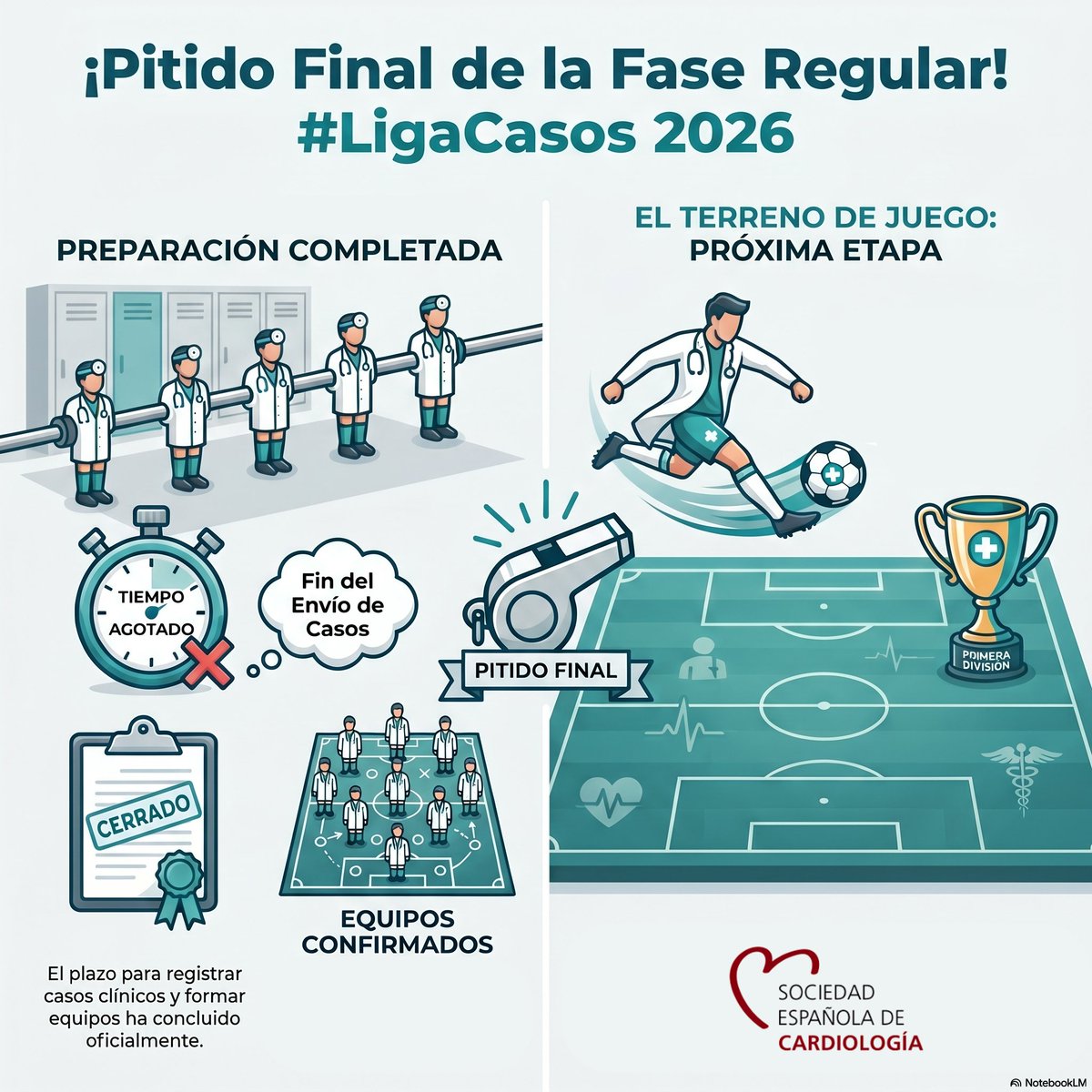 secardiologia's tweet photo. 1️⃣ Córdoba, Lugo y Tarragona disputarán la final de la #LigaCasos
Finaliza la fase regular y ya conocemos a los tres equipos que competirán en Sevilla:
🏆 One Last Beat, del Hospital Universitario Reina Sofía de Córdoba, con 176 puntos
🥈 HULAhop, del Hospital General de Lugo, con 174 puntos
🥉 Tarracojaris, del Hospital Universitari Joan XXIII de Tarragona, con 174 puntos
¡Enhorabuena! Nos vemos el 30 de octubre en #SEC26: https://t.co/Hh71jFKTDJ