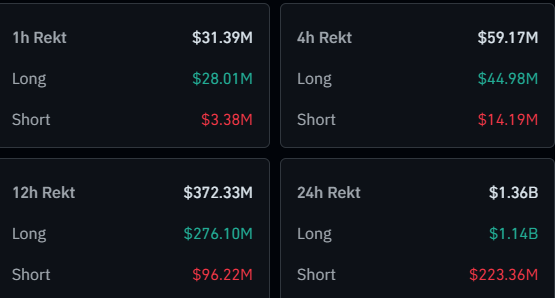 wzcryptoo's tweet photo. LATEST:
In the past 24 hours, $1.14B in long positions were liquidated

A sharp market pullback wiped out overleveraged bulls across the board 

Top long liquidations
$BTC – $552.12M
$ETH – $402.20M
$SOL – $61.94M https://t.co/AewxdJGsoW