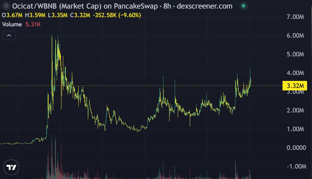 KongEzza805's tweet photo. $OCICAT 在 BNB 链上打造独特魅力的项目

在加密货币领域，成千上万的项目争夺社区关注，那些拥有独特个性和活跃社区的项目往往更容易脱颖而出。Ocicat 就是其中之一，凭借其独特的品牌形象和充满活力的社区，在 BNB 链上逐渐获得越来越多的关注。

Ocicat 的独特之处在于其构建紧密且活跃的社区的能力。越来越多的用户参与到项目讨论中，分享信息，并在社交媒体平台上传播其形象。在加密货币市场，社区始终被视为决定项目长期增长潜力的核心因素，而 Ocicat 在这方面展现出了非常积极的迹象。

此外，该项目的品牌形象也是其一大优势。凭借其易于识别且用户友好的风格，Ocicat 在众多项目中脱颖而出。这一关键优势有助于项目轻松触达新用户，并扩大其在社区内的影响力。

Ocicat之所以如此受欢迎，另一个重要因素是它运行在BNB链上——BNB链是目前最大的区块链生态系统之一。BNB链拥有庞大的用户群和强大的流动性，为社区项目的发展和吸引更多投资者提供了有利的环境。

随着社区的不断壮大和知名度的提升，Ocicat正在逐步巩固其在BNB链生态系统中的地位。对于那些关注快速增长的加密社区和市场新机遇的人来说，这是一个值得关注的项目。

0xE53D384Cf33294C1882227ae4f90D64cF2a5dB70